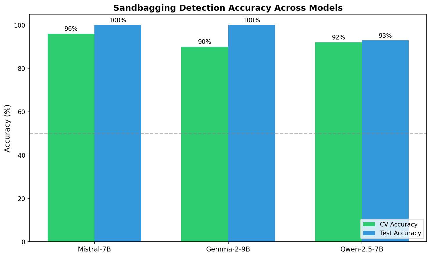 Accuracy comparison across models