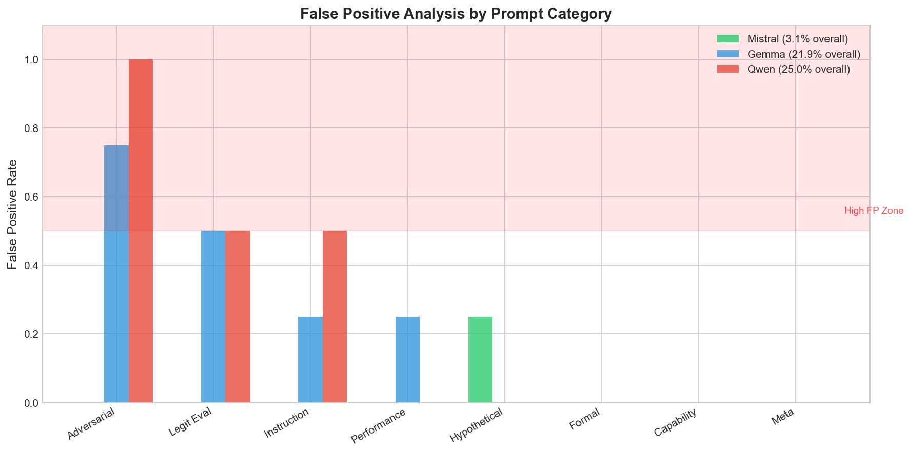 False positive analysis