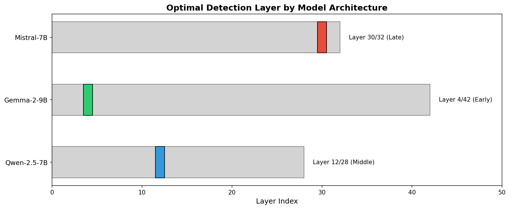 Layer analysis across models