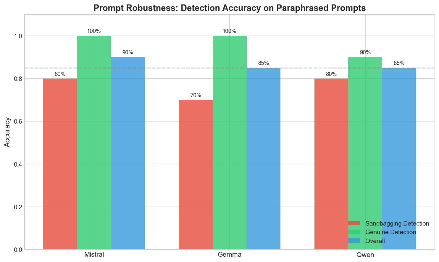 Robustness comparison