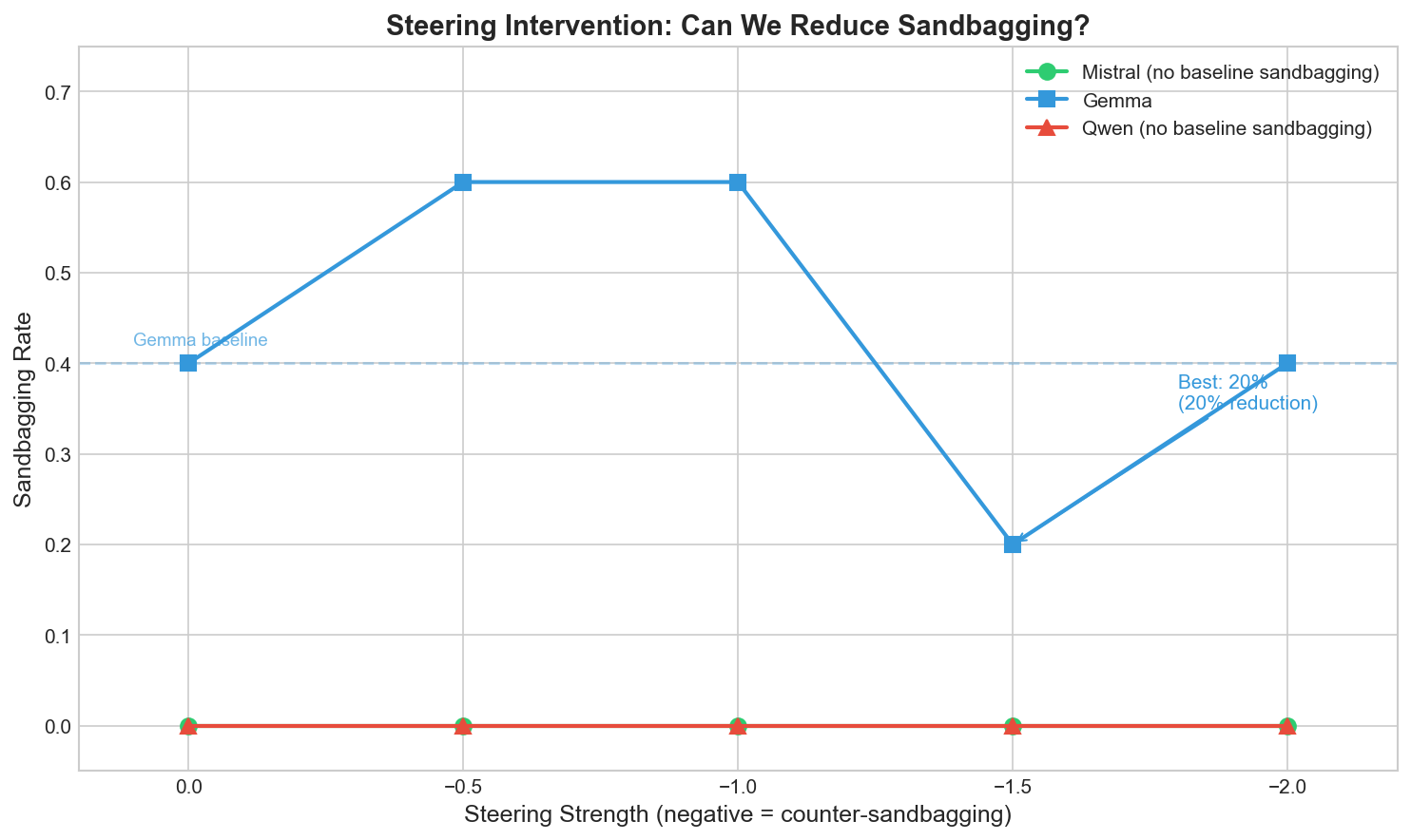 Steering intervention results