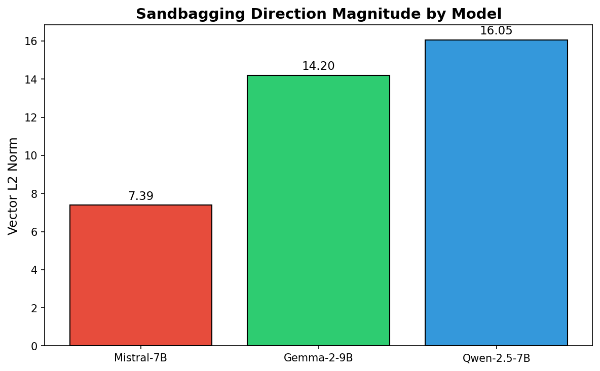 Vector norms by layer